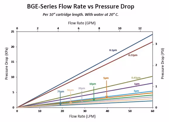 BGE PP Pleated Filter Flow Rate