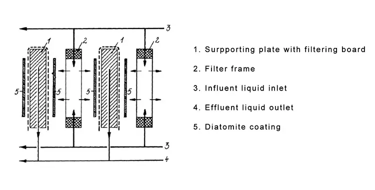Post Operation Mode Of Diatomite Filter Press