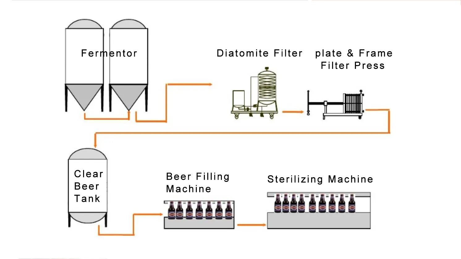 Post Beer Filtration Process